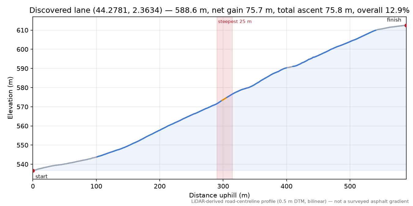 Discovered lane (44.2781, 2.3634) elevation profile