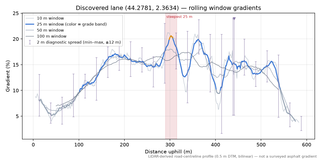 Discovered lane (44.2781, 2.3634) rolling gradient profile