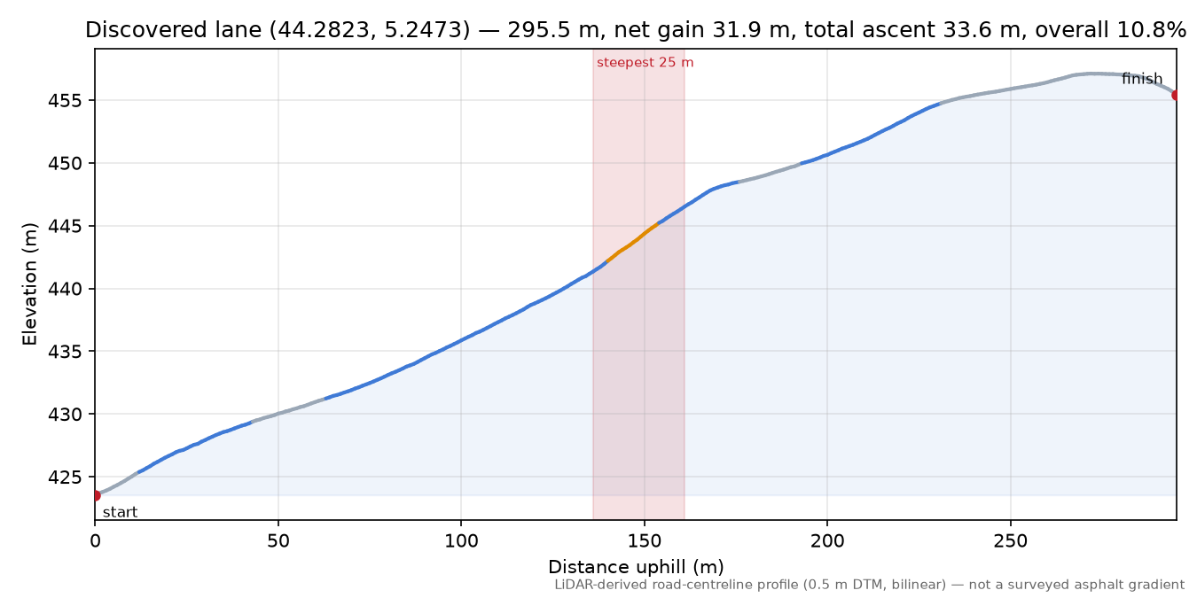 Discovered lane (44.2823, 5.2473) elevation profile