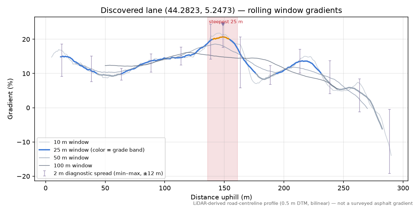 Discovered lane (44.2823, 5.2473) rolling gradient profile