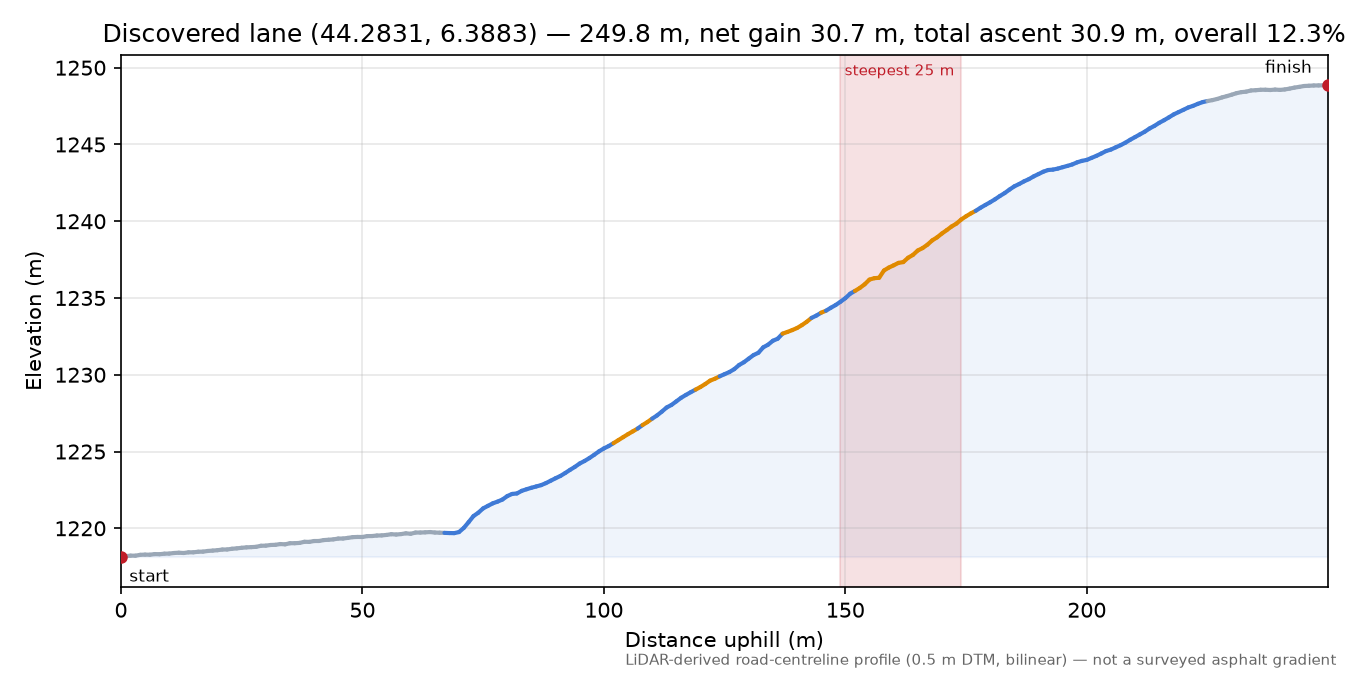 Discovered lane (44.2831, 6.3883) elevation profile