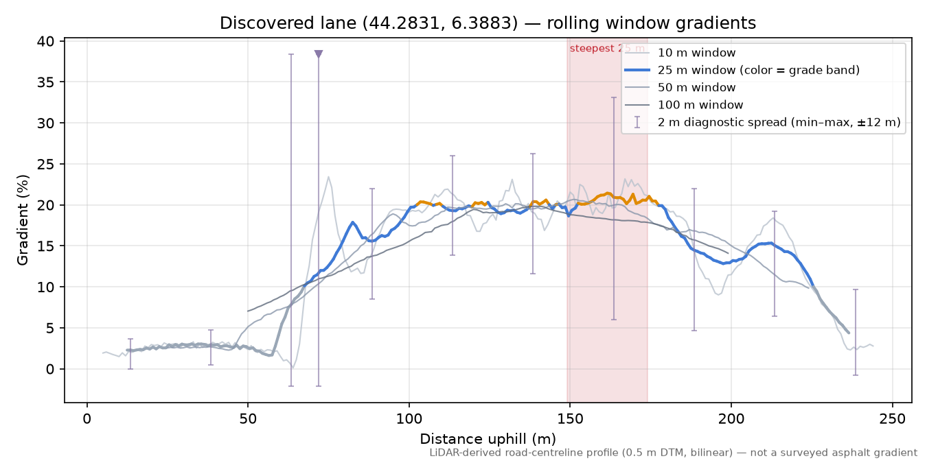 Discovered lane (44.2831, 6.3883) rolling gradient profile