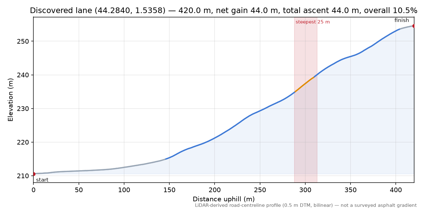 Discovered lane (44.2840, 1.5358) elevation profile