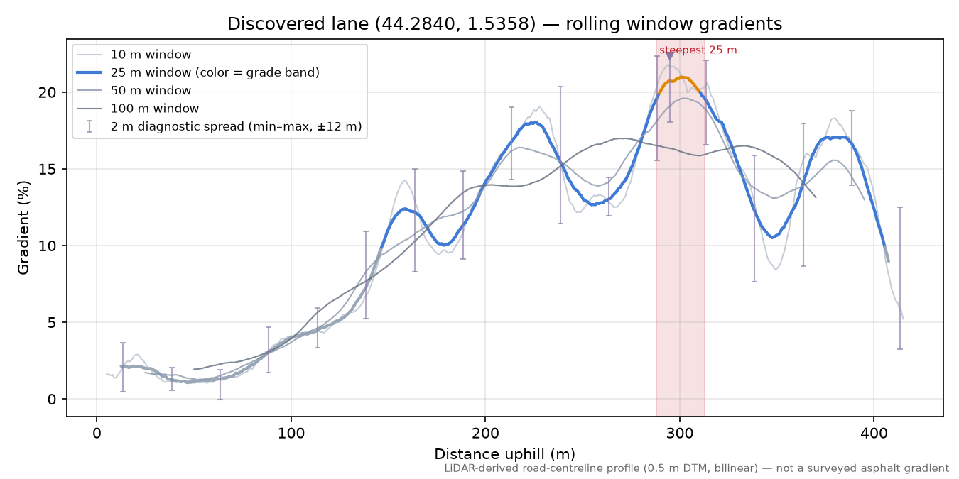 Discovered lane (44.2840, 1.5358) rolling gradient profile