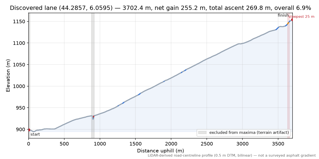Discovered lane (44.2857, 6.0595) elevation profile
