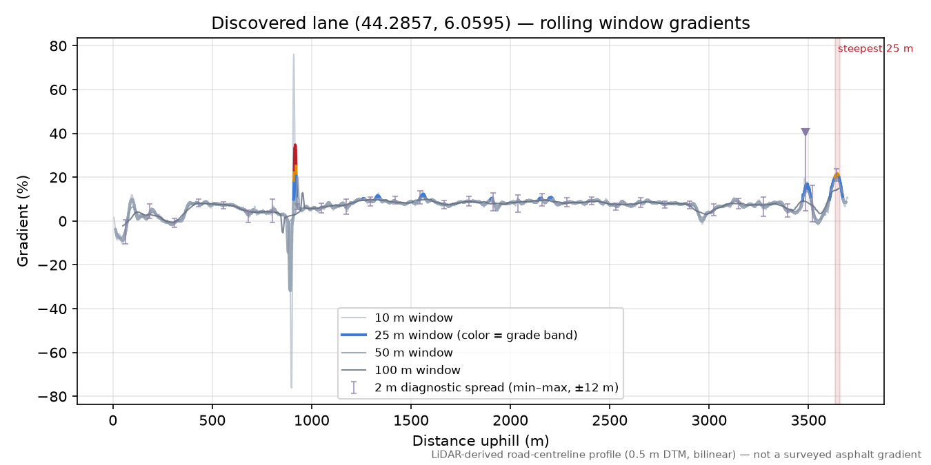 Discovered lane (44.2857, 6.0595) rolling gradient profile