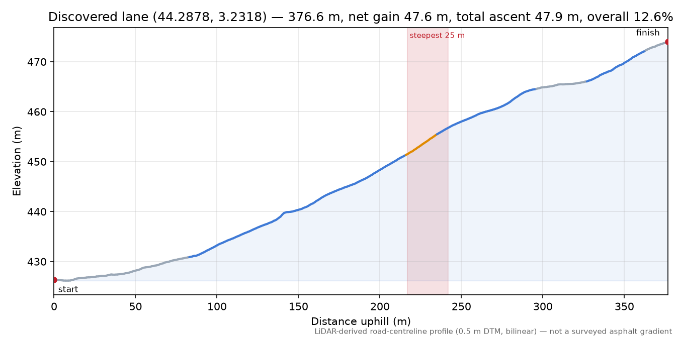 Discovered lane (44.2878, 3.2318) elevation profile