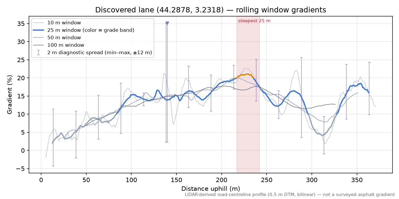 Discovered lane (44.2878, 3.2318) rolling gradient profile