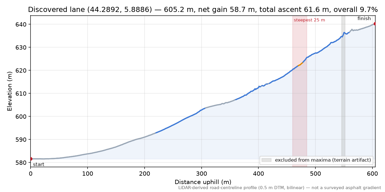 Discovered lane (44.2892, 5.8886) elevation profile