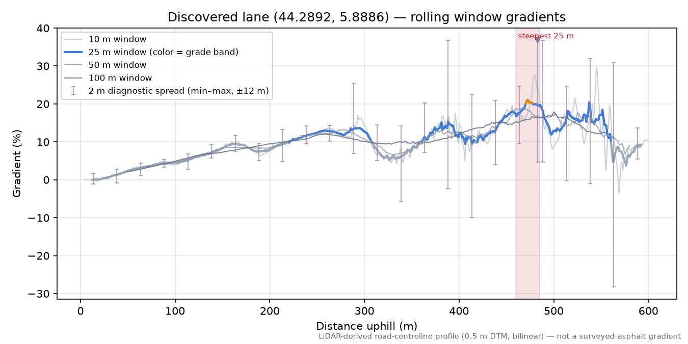 Discovered lane (44.2892, 5.8886) rolling gradient profile