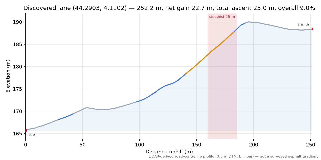 Discovered lane (44.2903, 4.1102) elevation profile