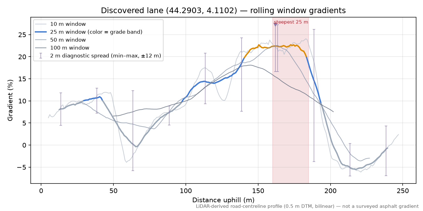 Discovered lane (44.2903, 4.1102) rolling gradient profile