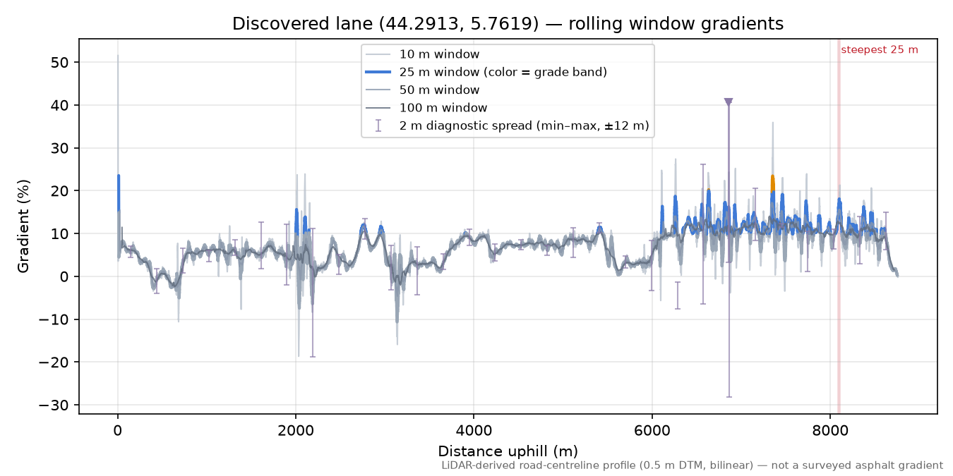 Discovered lane (44.2913, 5.7619) rolling gradient profile