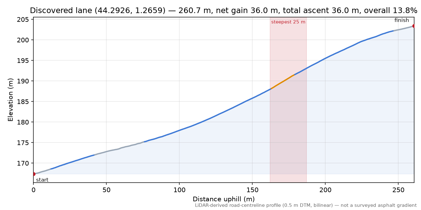 Discovered lane (44.2926, 1.2659) elevation profile