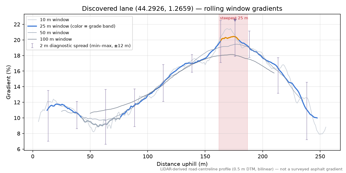 Discovered lane (44.2926, 1.2659) rolling gradient profile