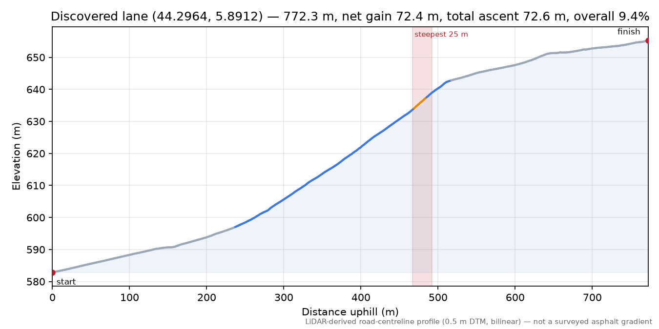 Discovered lane (44.2964, 5.8912) elevation profile