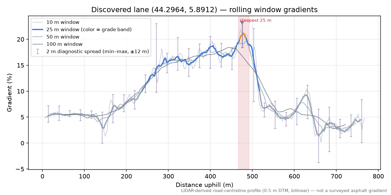 Discovered lane (44.2964, 5.8912) rolling gradient profile