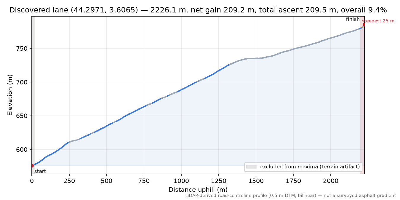 Discovered lane (44.2971, 3.6065) elevation profile