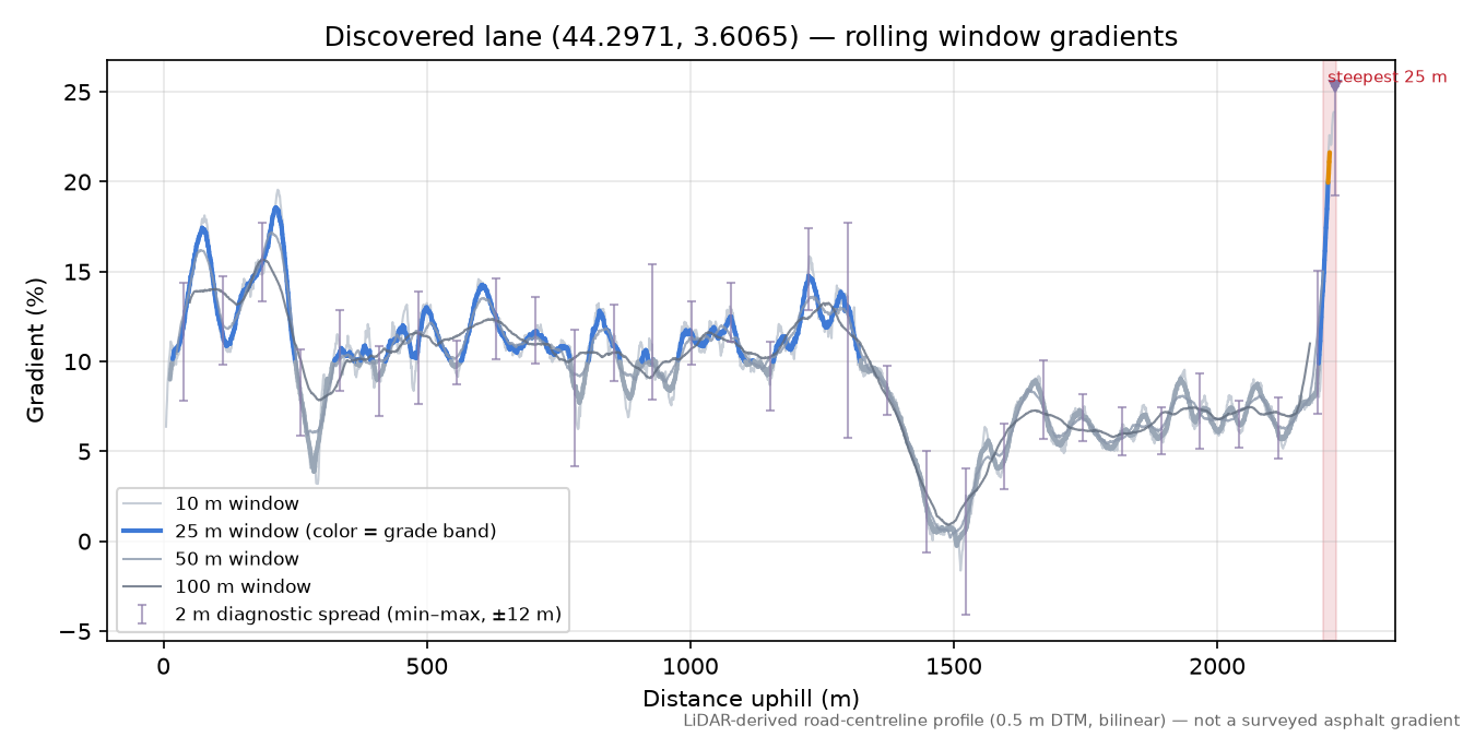 Discovered lane (44.2971, 3.6065) rolling gradient profile