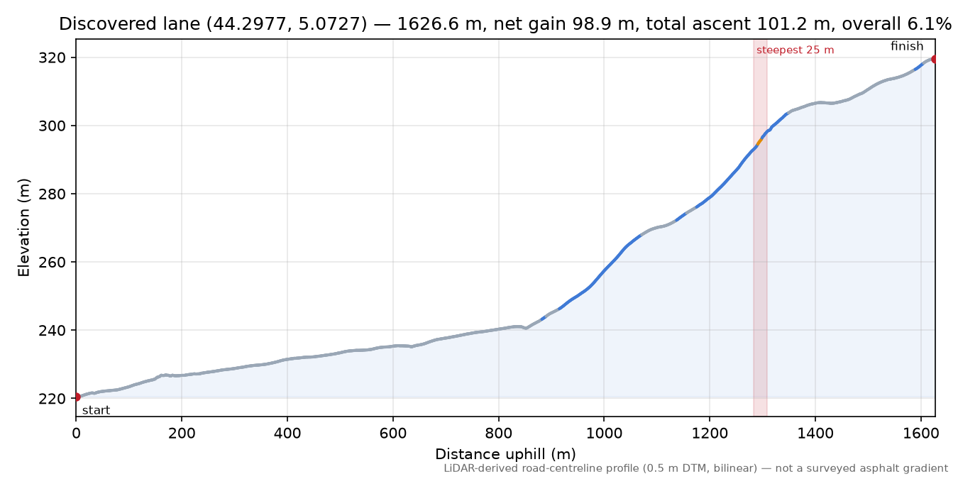 Discovered lane (44.2977, 5.0727) elevation profile