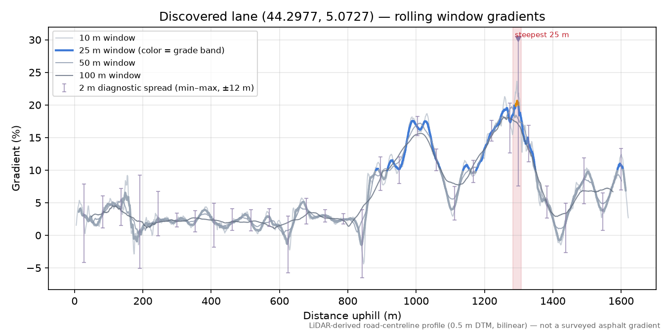 Discovered lane (44.2977, 5.0727) rolling gradient profile