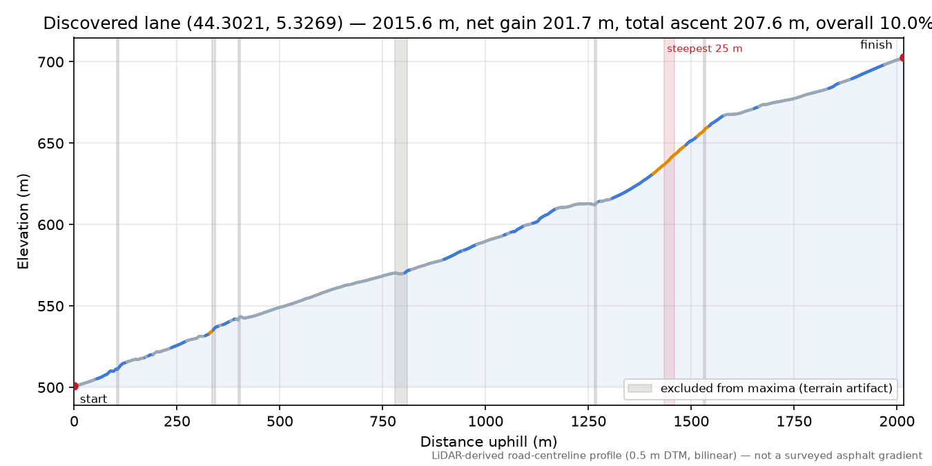 Discovered lane (44.3021, 5.3269) elevation profile