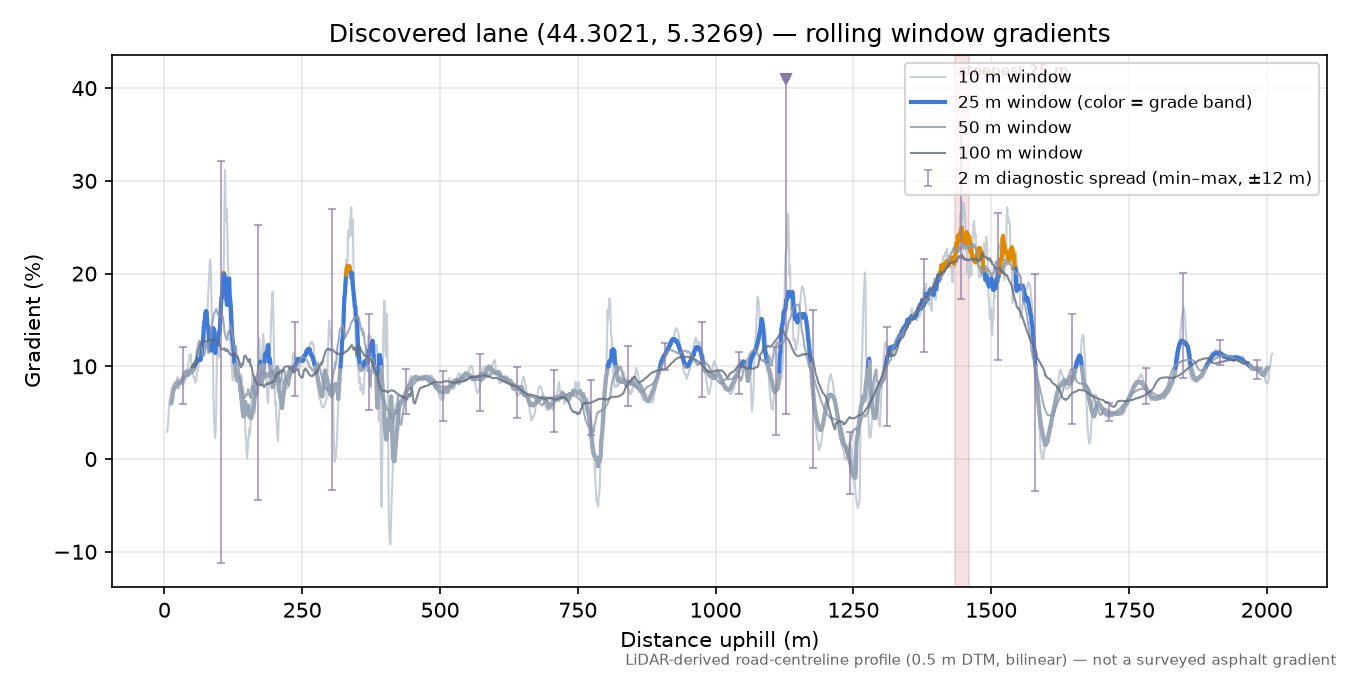 Discovered lane (44.3021, 5.3269) rolling gradient profile