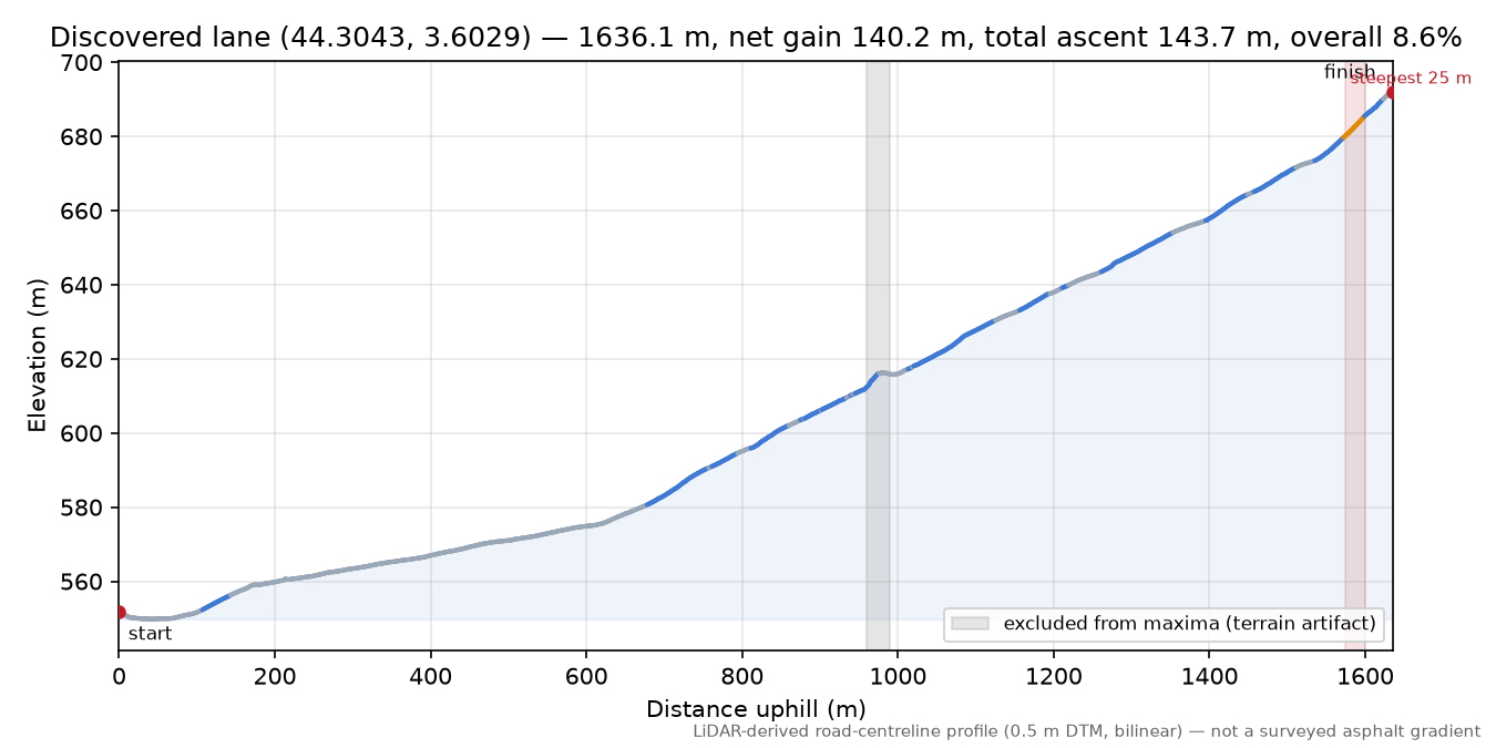 Discovered lane (44.3043, 3.6029) elevation profile