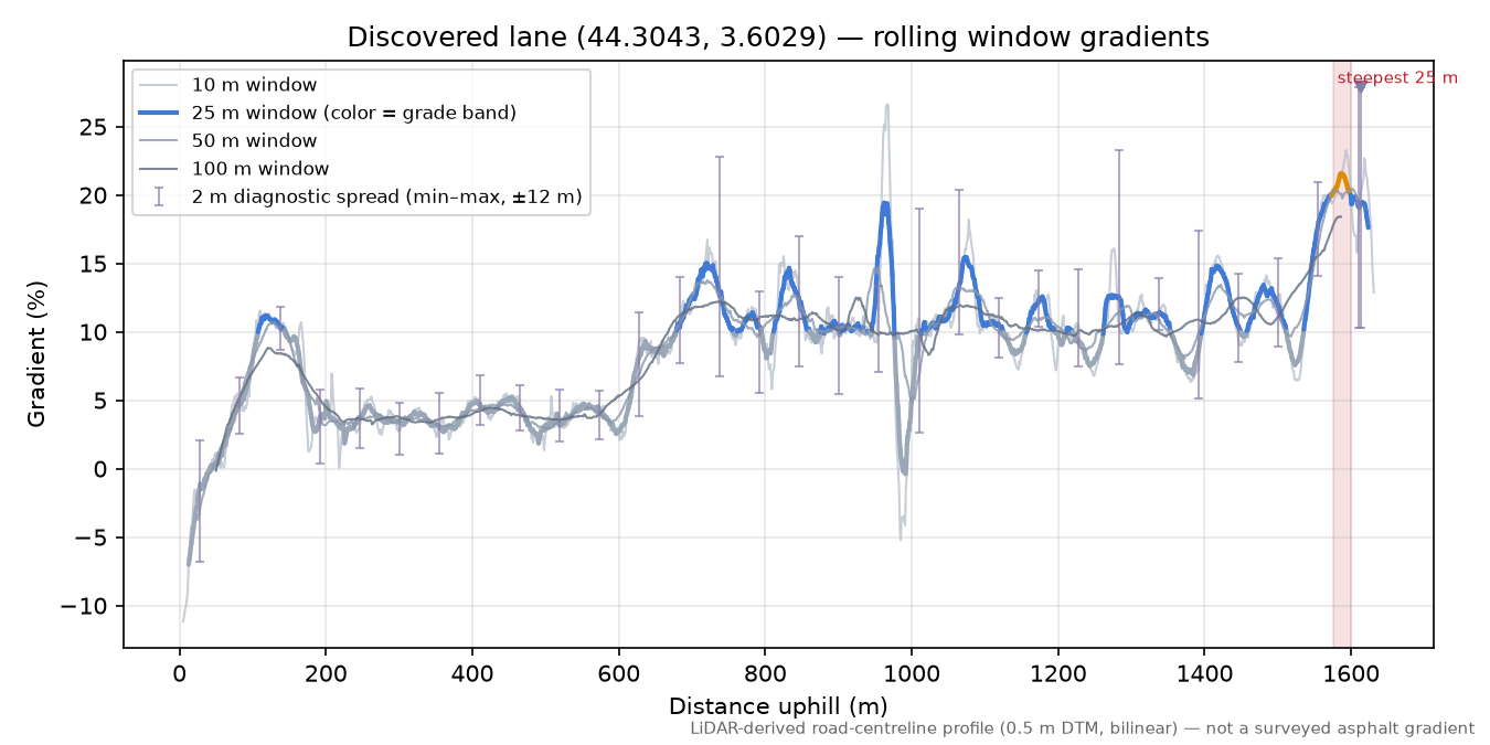 Discovered lane (44.3043, 3.6029) rolling gradient profile