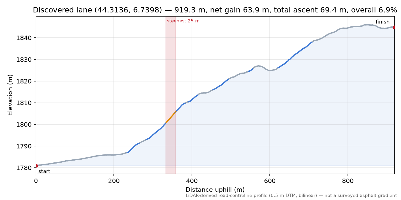 Discovered lane (44.3136, 6.7398) elevation profile