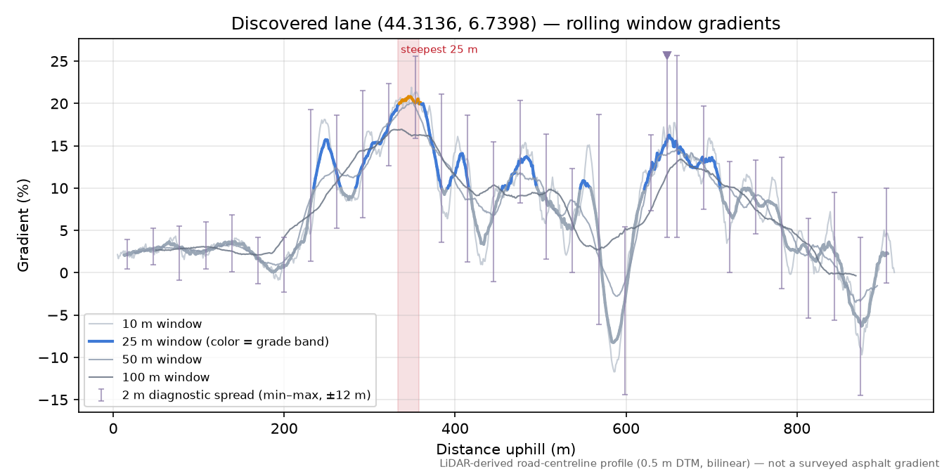 Discovered lane (44.3136, 6.7398) rolling gradient profile