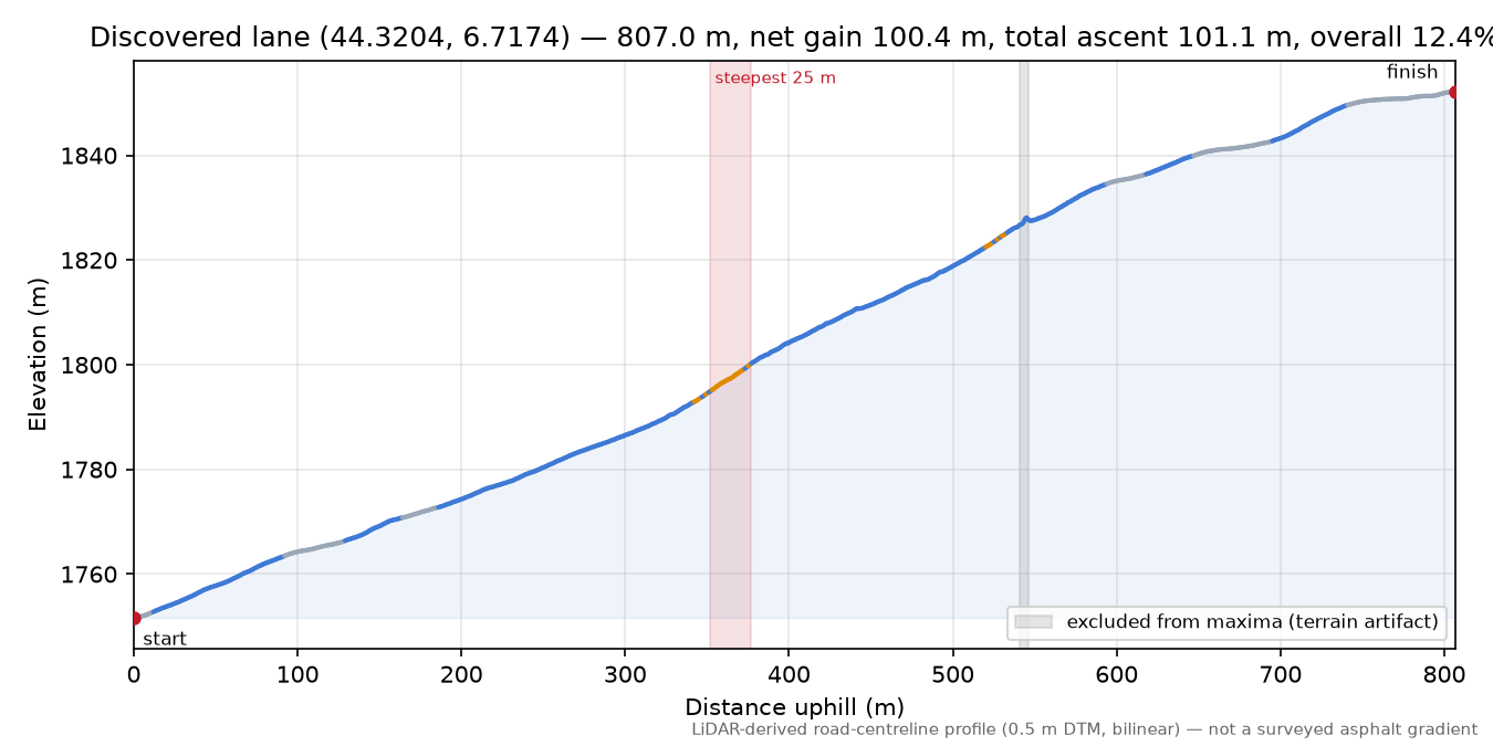 Discovered lane (44.3204, 6.7174) elevation profile