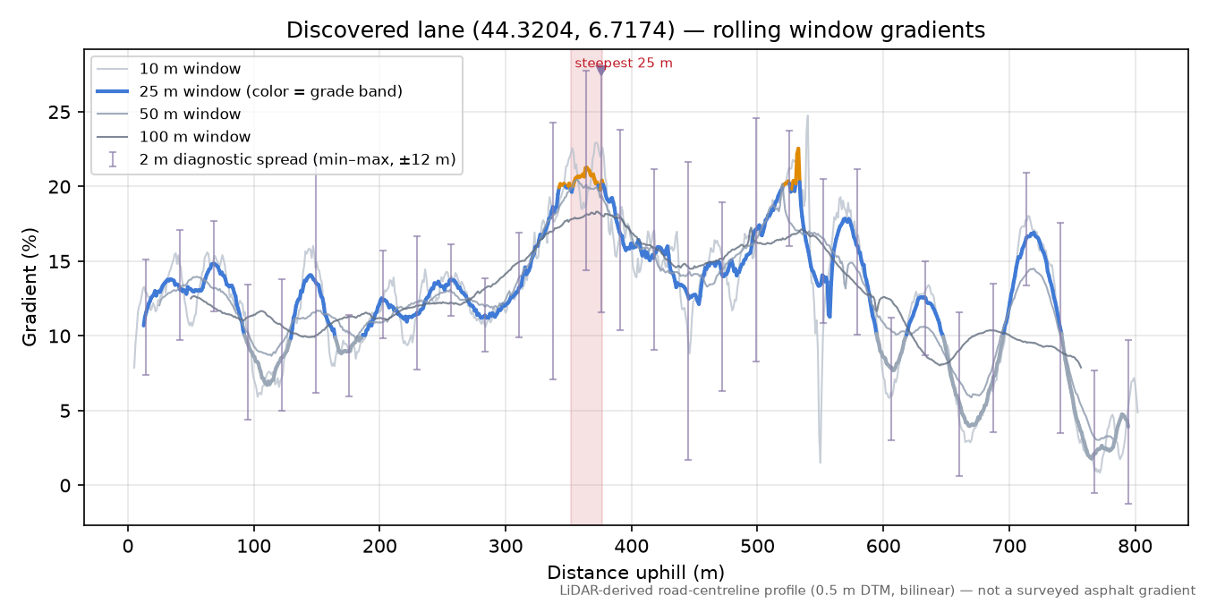 Discovered lane (44.3204, 6.7174) rolling gradient profile