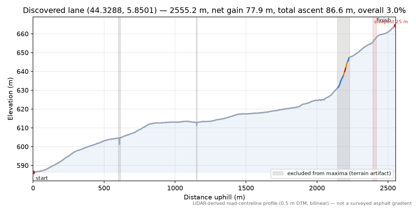 Discovered lane (44.3288, 5.8501) elevation profile