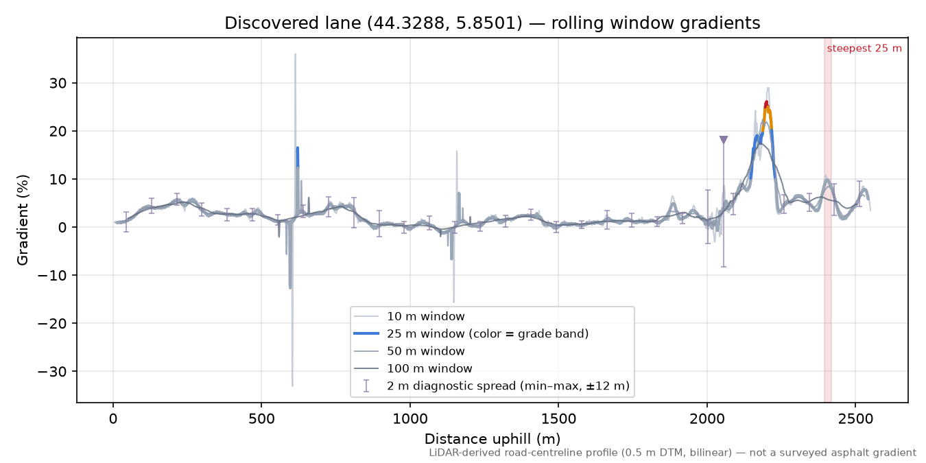 Discovered lane (44.3288, 5.8501) rolling gradient profile