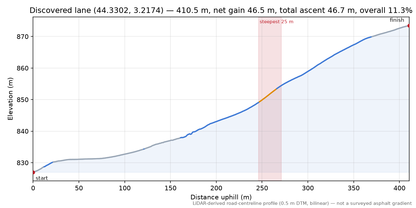 Discovered lane (44.3302, 3.2174) elevation profile
