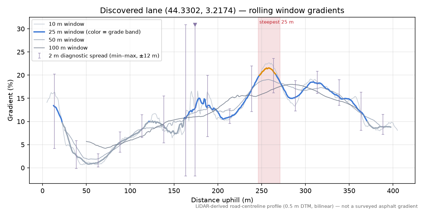 Discovered lane (44.3302, 3.2174) rolling gradient profile