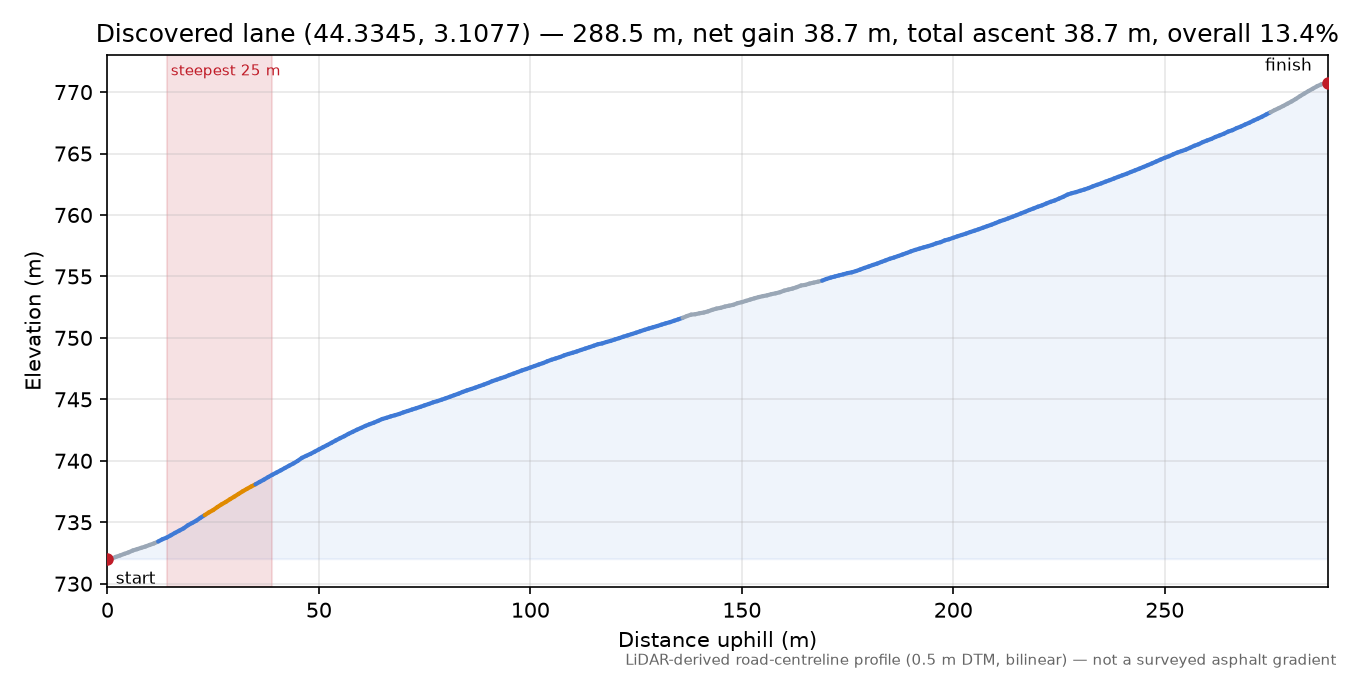 Discovered lane (44.3345, 3.1077) elevation profile