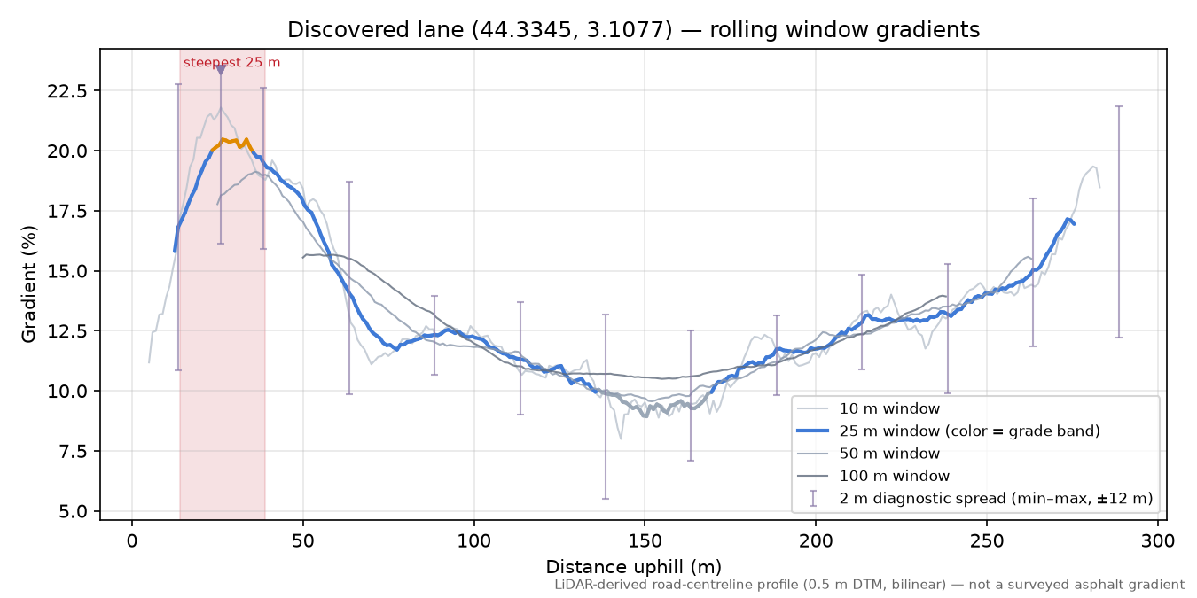 Discovered lane (44.3345, 3.1077) rolling gradient profile