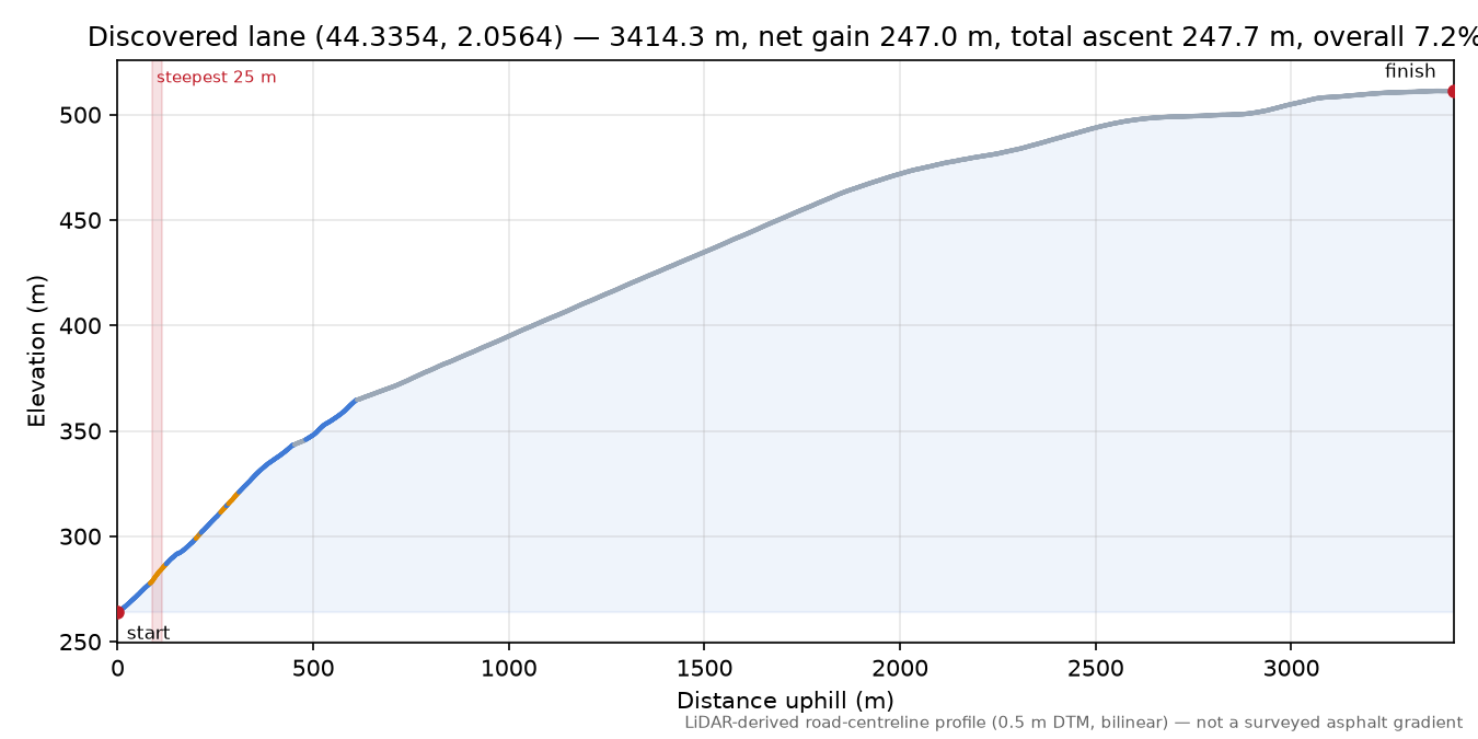 Discovered lane (44.3354, 2.0564) elevation profile