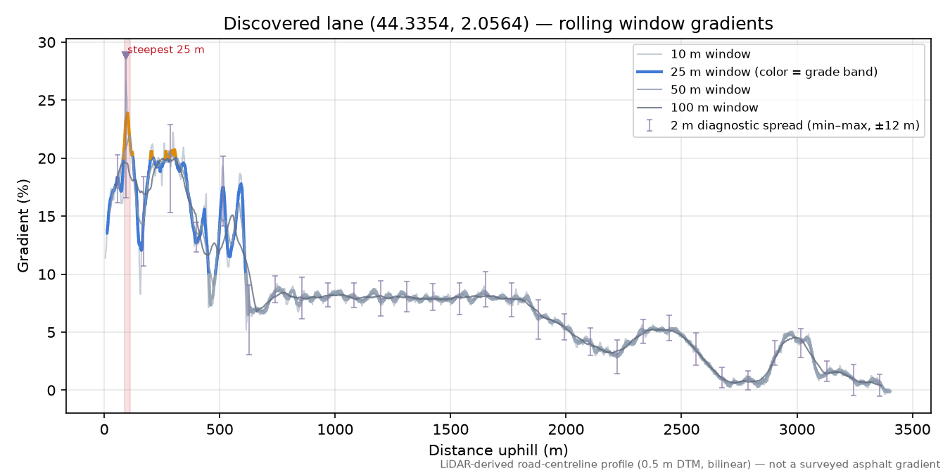 Discovered lane (44.3354, 2.0564) rolling gradient profile