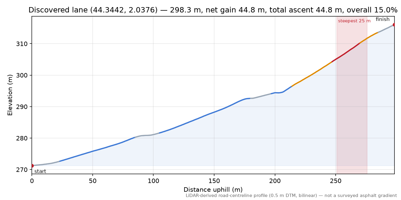 Discovered lane (44.3442, 2.0376) elevation profile