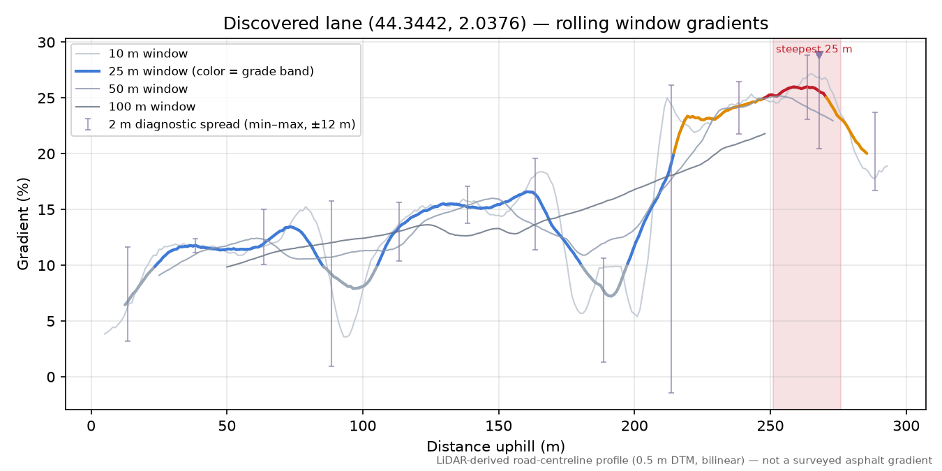 Discovered lane (44.3442, 2.0376) rolling gradient profile