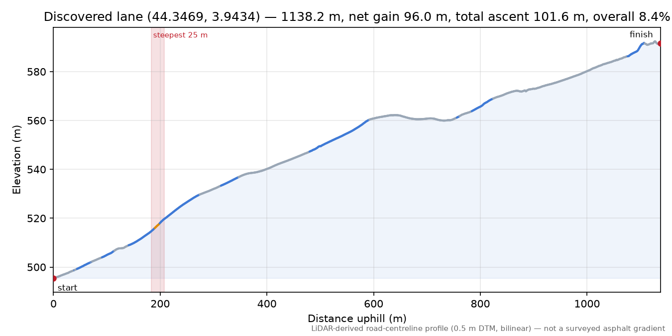 Discovered lane (44.3469, 3.9434) elevation profile