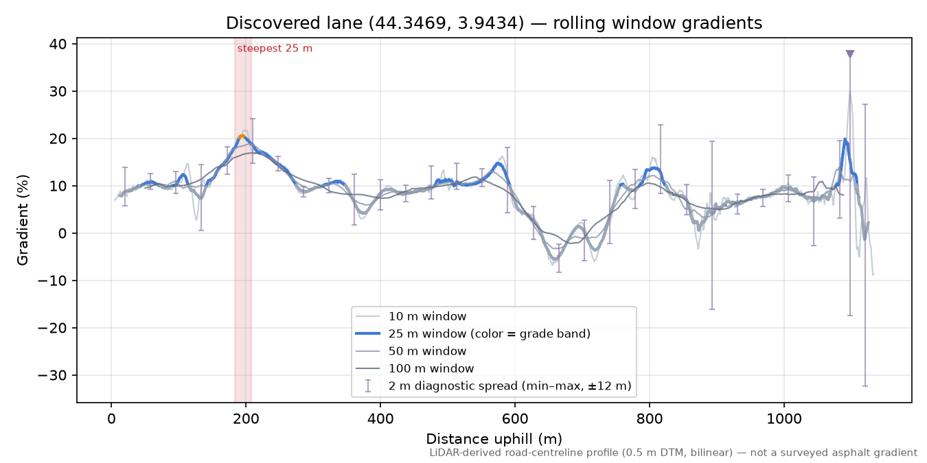 Discovered lane (44.3469, 3.9434) rolling gradient profile