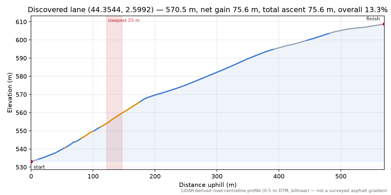 Discovered lane (44.3544, 2.5992) elevation profile