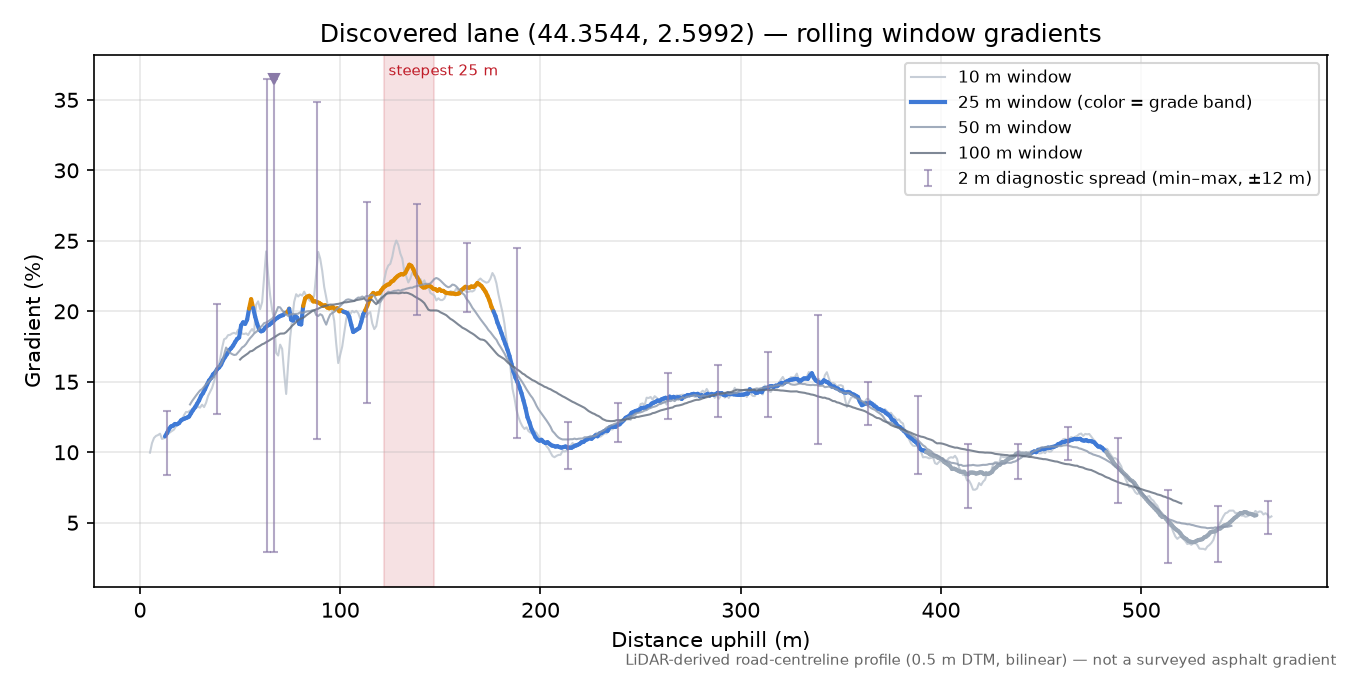 Discovered lane (44.3544, 2.5992) rolling gradient profile