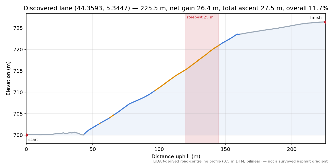 Discovered lane (44.3593, 5.3447) elevation profile