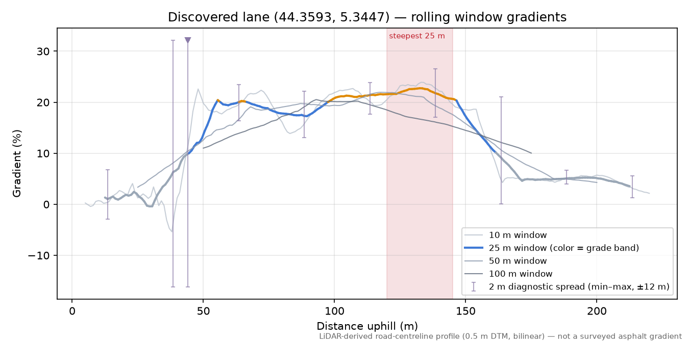 Discovered lane (44.3593, 5.3447) rolling gradient profile