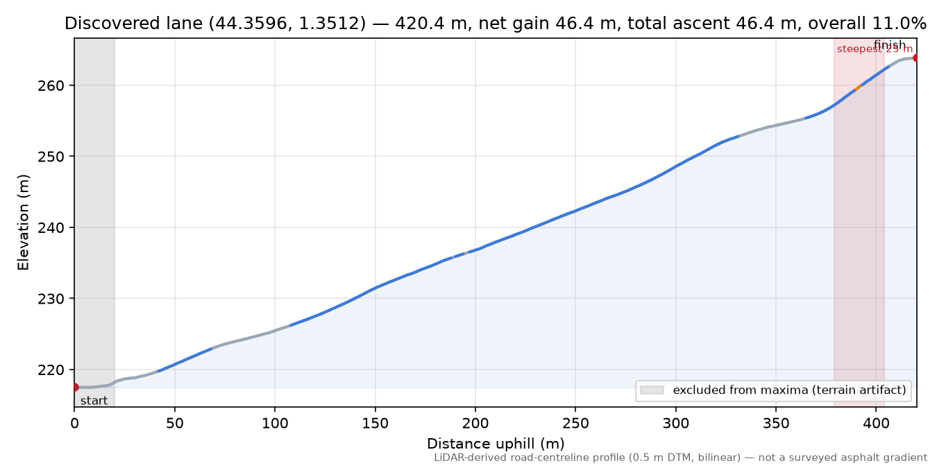 Discovered lane (44.3596, 1.3512) elevation profile